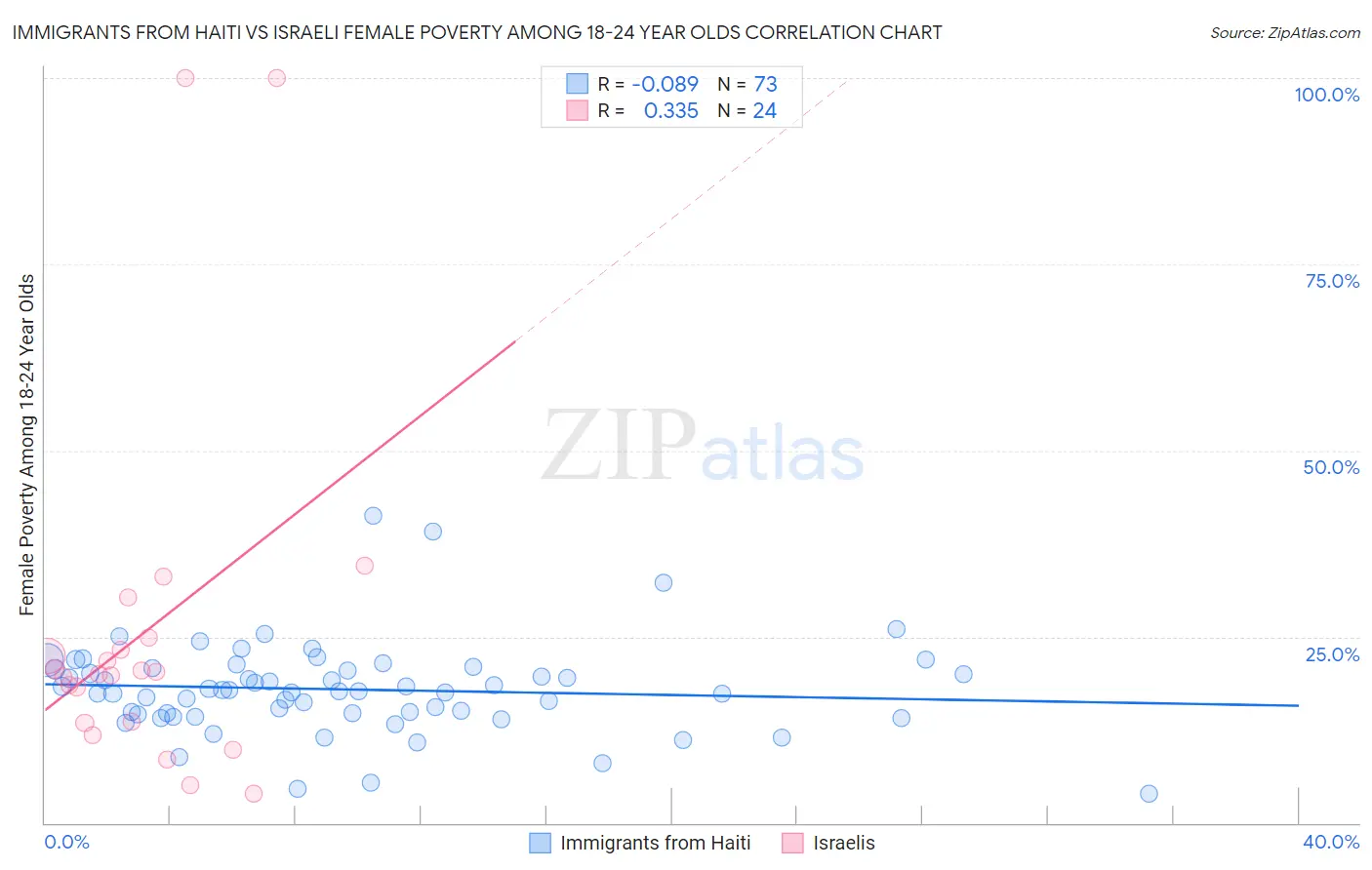 Immigrants from Haiti vs Israeli Female Poverty Among 18-24 Year Olds