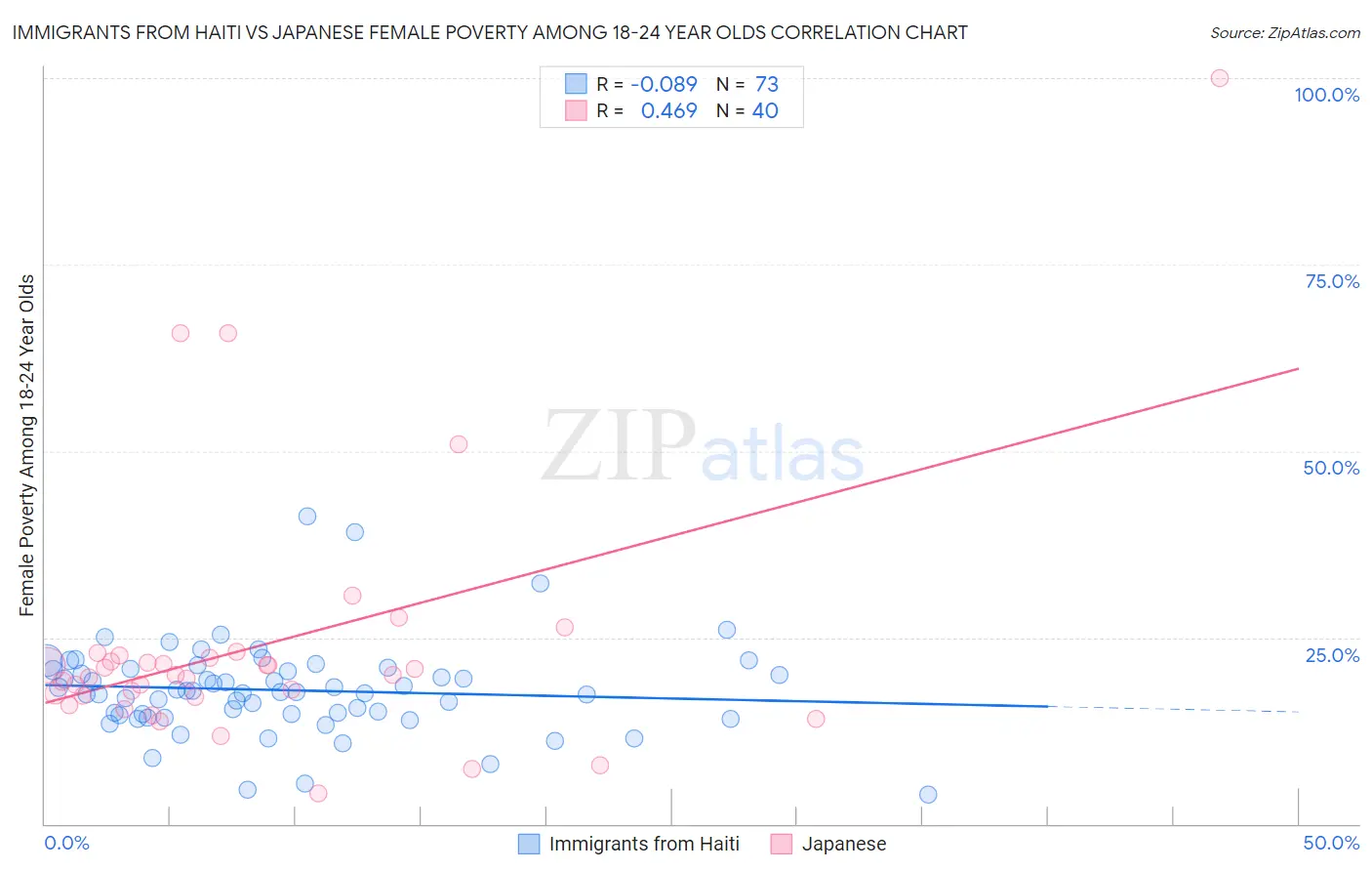 Immigrants from Haiti vs Japanese Female Poverty Among 18-24 Year Olds