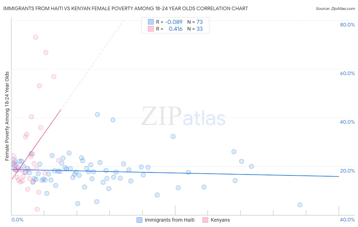 Immigrants from Haiti vs Kenyan Female Poverty Among 18-24 Year Olds