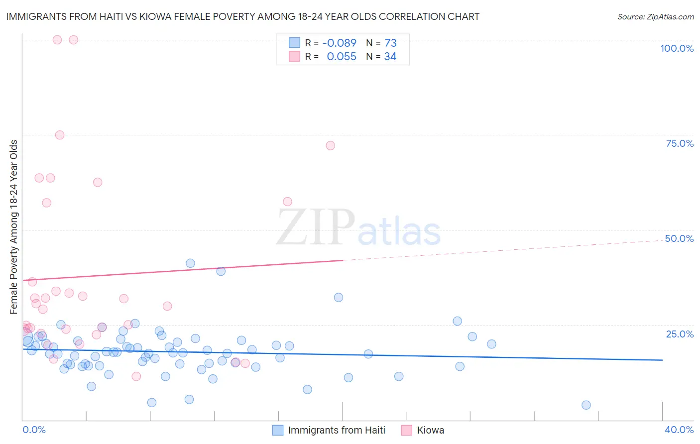 Immigrants from Haiti vs Kiowa Female Poverty Among 18-24 Year Olds
