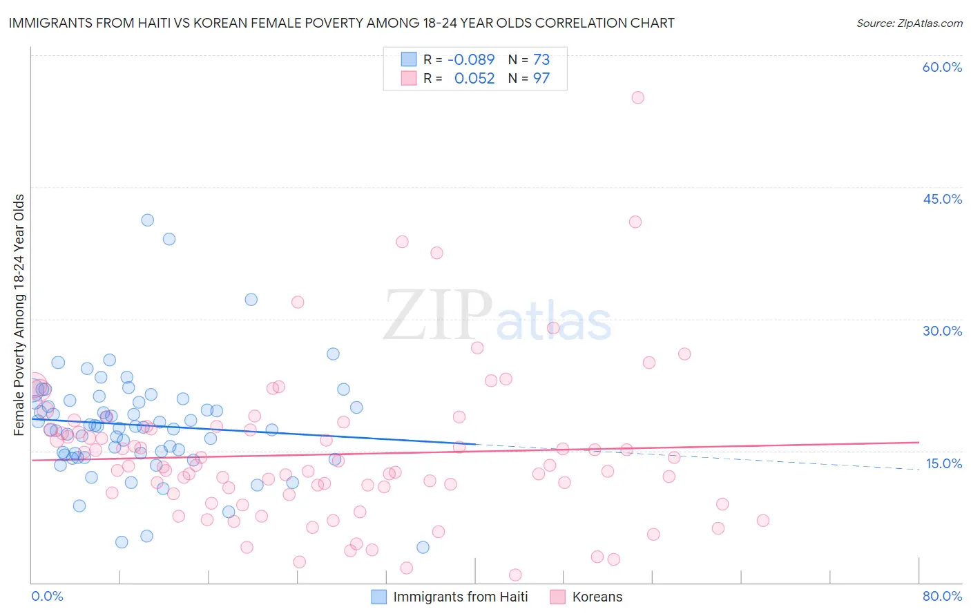 Immigrants from Haiti vs Korean Female Poverty Among 18-24 Year Olds