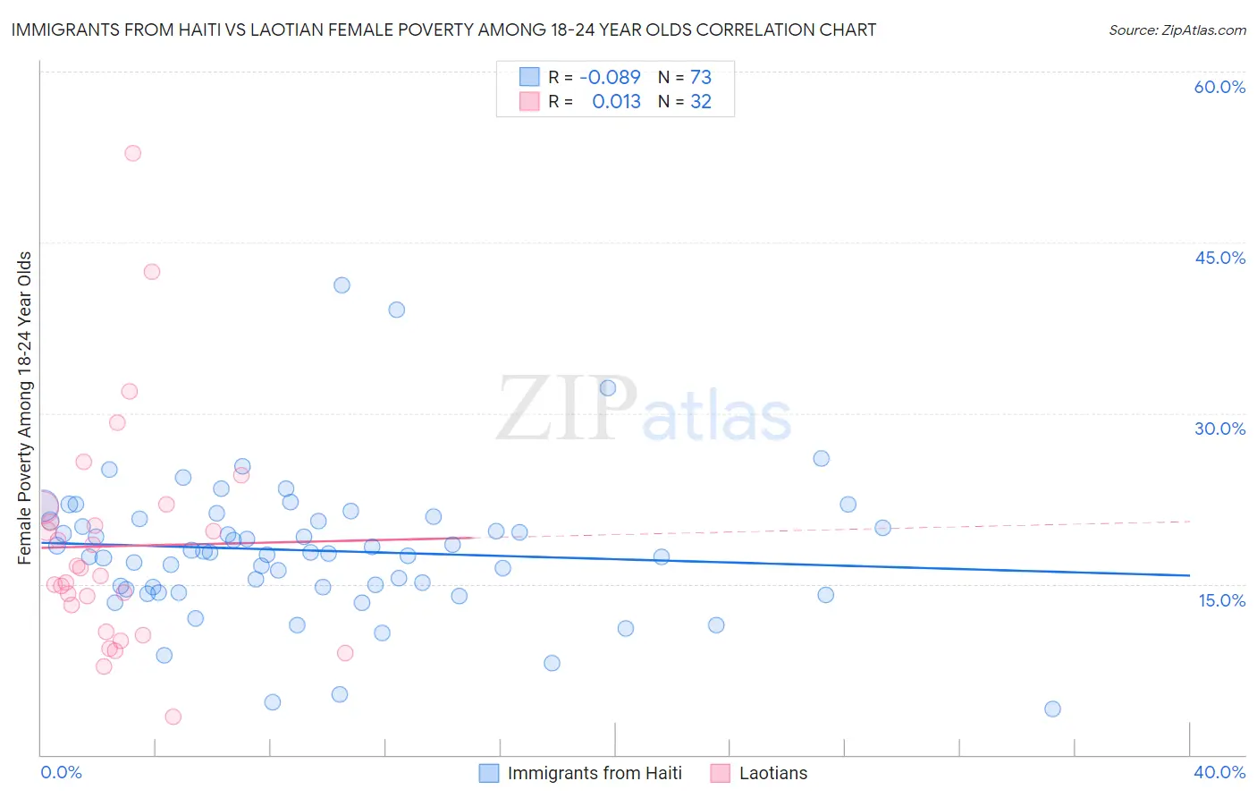 Immigrants from Haiti vs Laotian Female Poverty Among 18-24 Year Olds