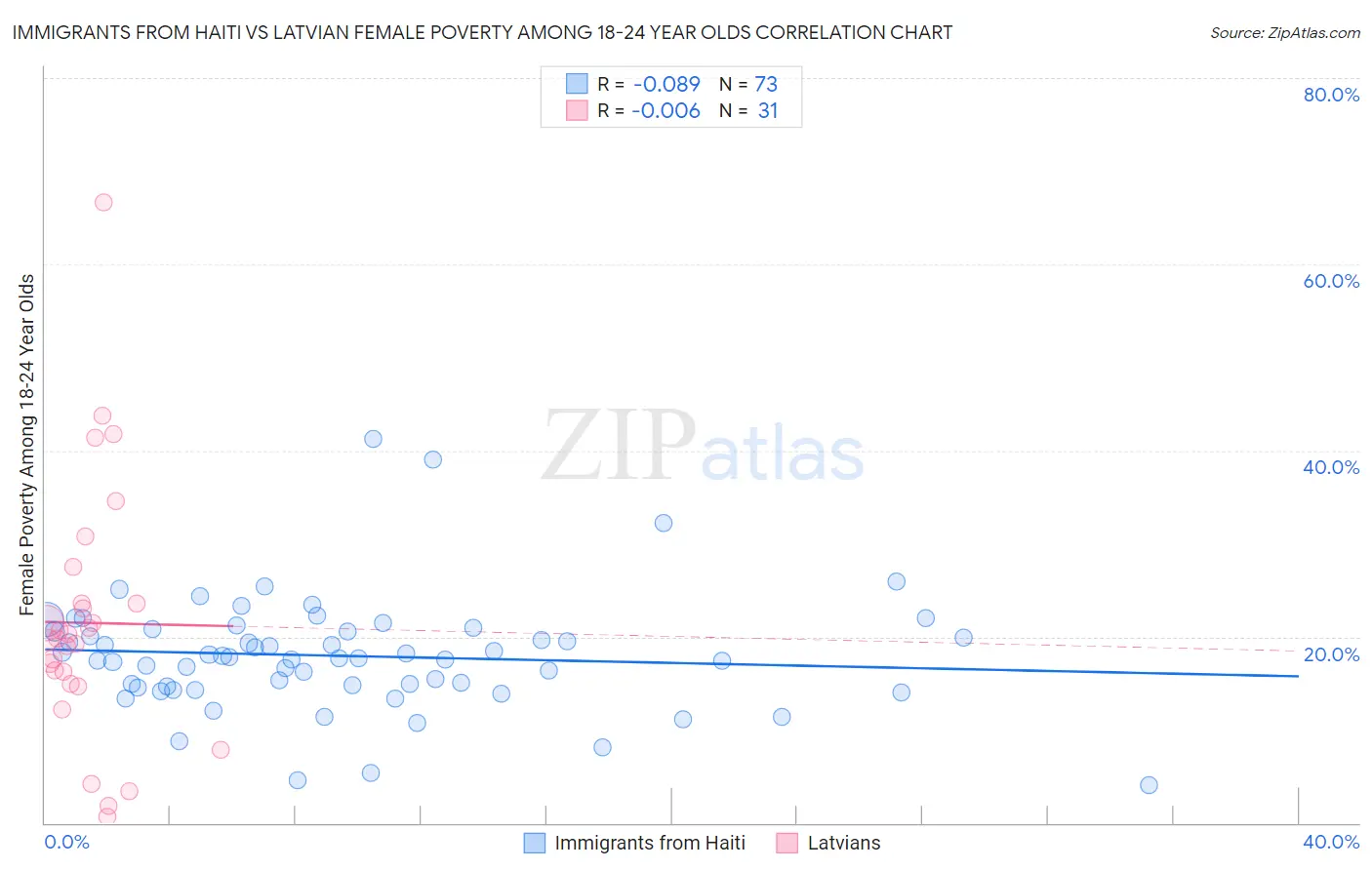 Immigrants from Haiti vs Latvian Female Poverty Among 18-24 Year Olds