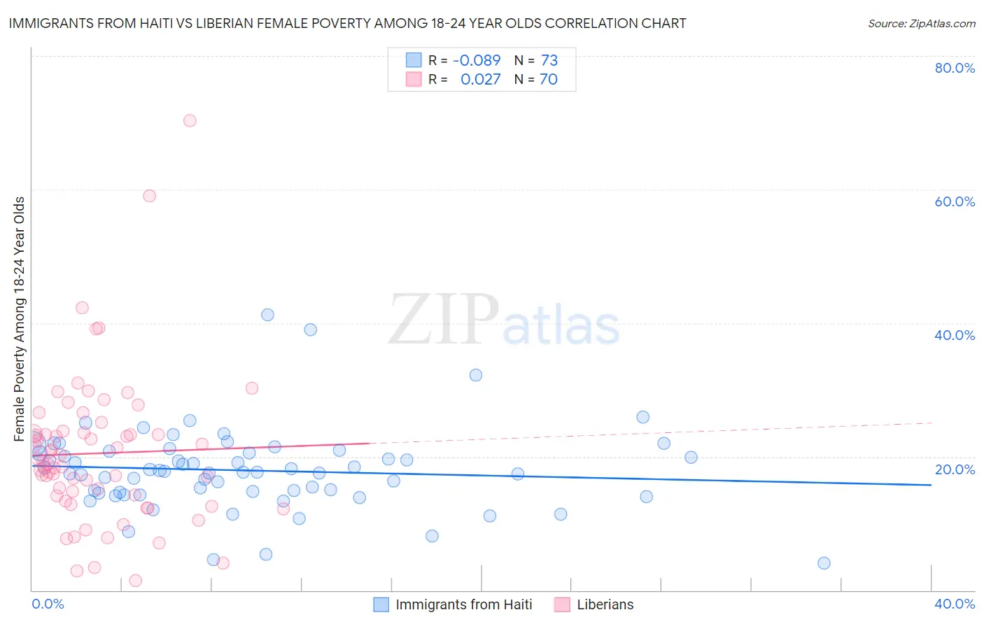 Immigrants from Haiti vs Liberian Female Poverty Among 18-24 Year Olds