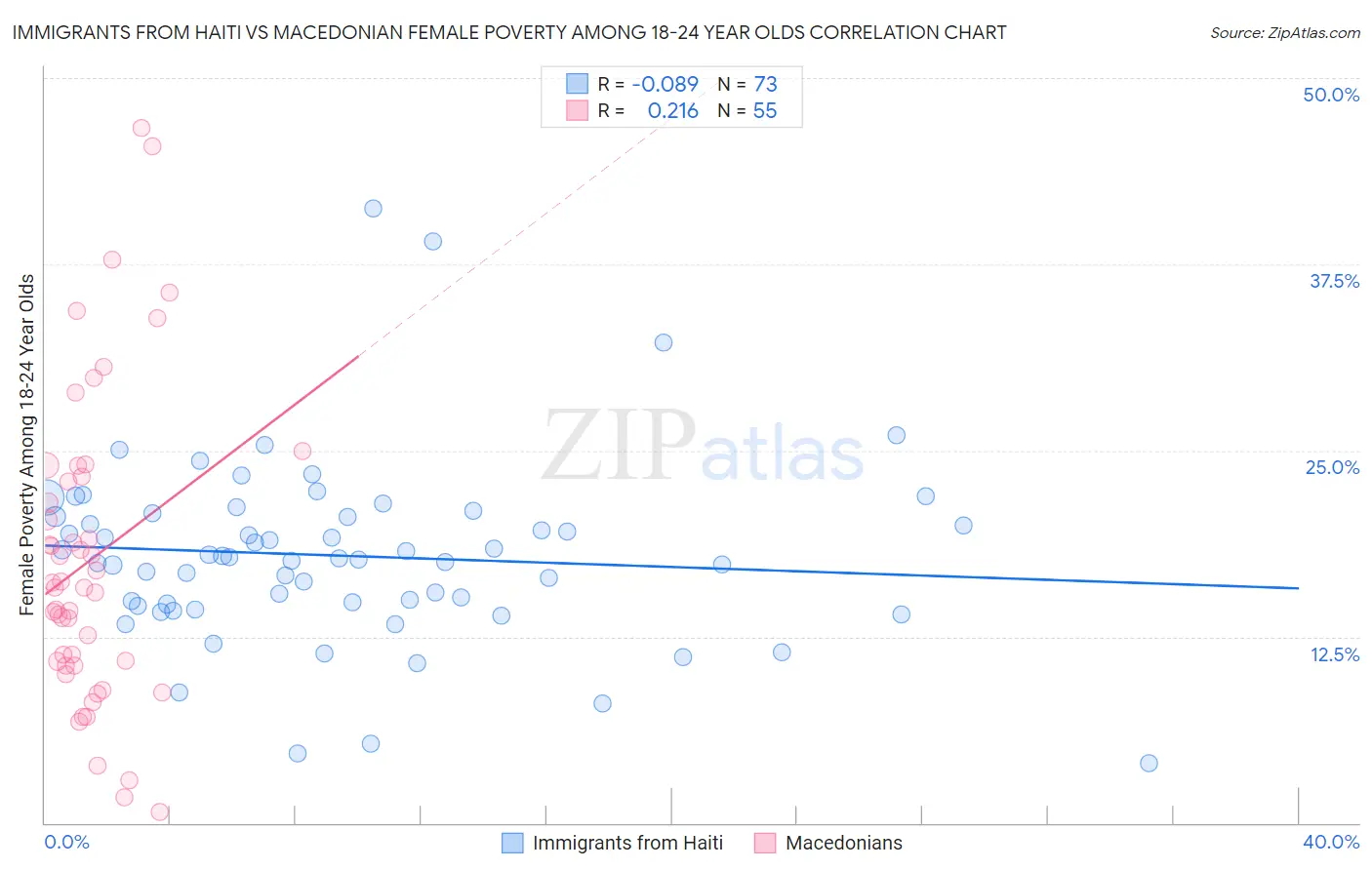 Immigrants from Haiti vs Macedonian Female Poverty Among 18-24 Year Olds
