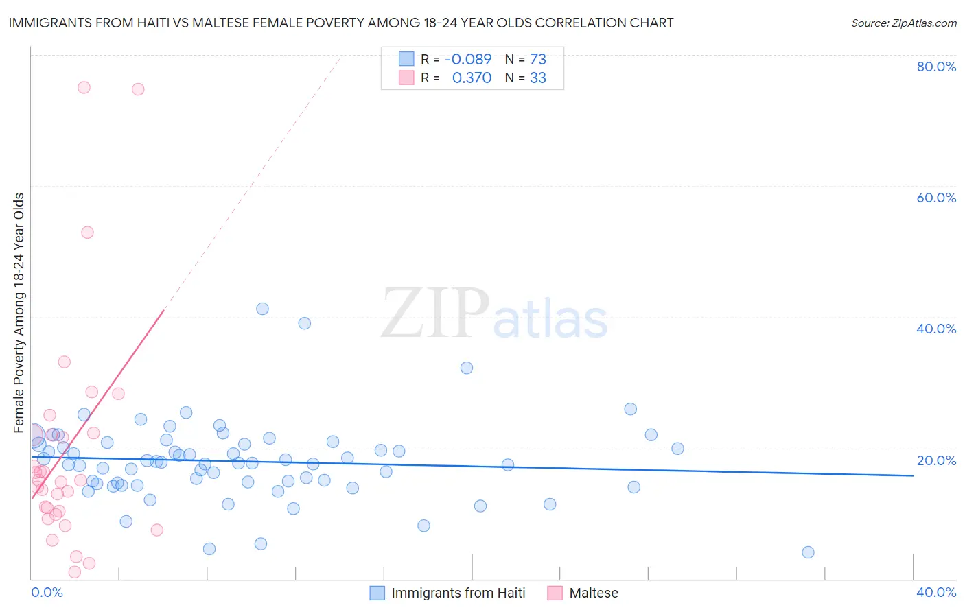 Immigrants from Haiti vs Maltese Female Poverty Among 18-24 Year Olds