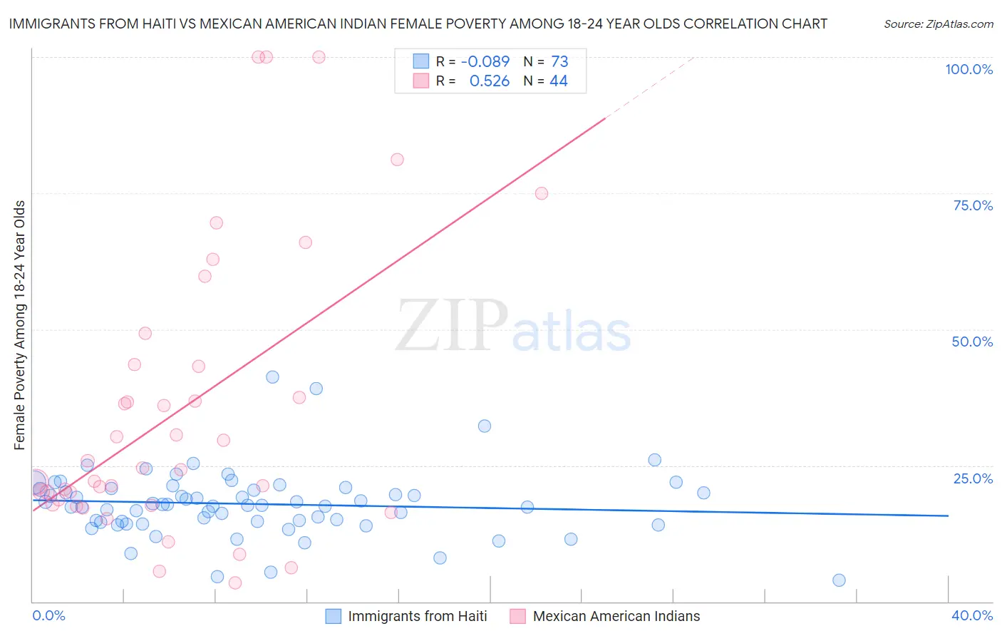 Immigrants from Haiti vs Mexican American Indian Female Poverty Among 18-24 Year Olds