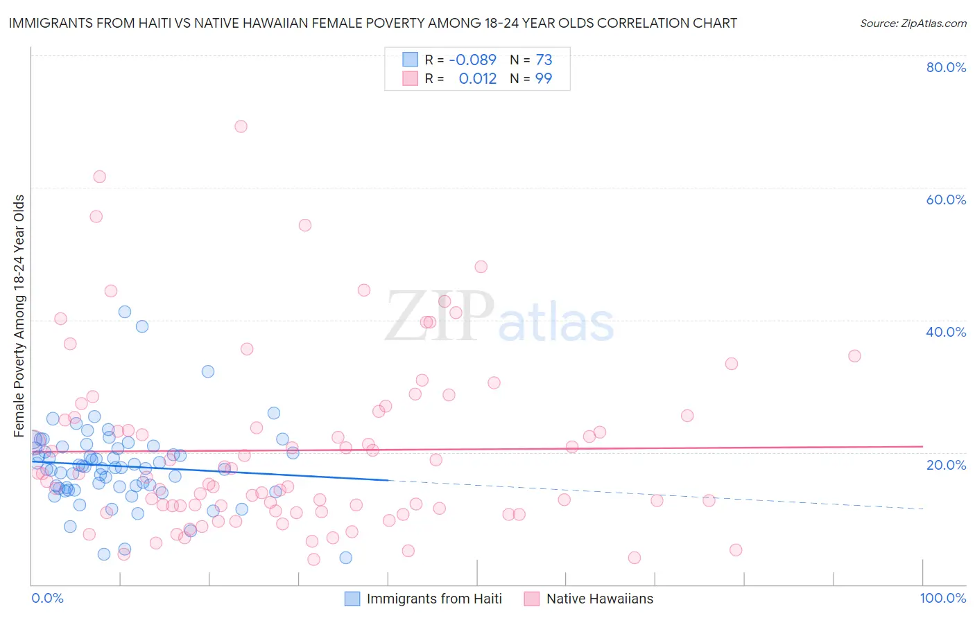Immigrants from Haiti vs Native Hawaiian Female Poverty Among 18-24 Year Olds
