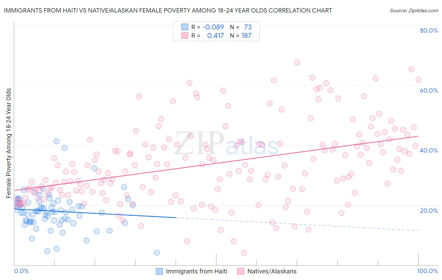 Immigrants from Haiti vs Native/Alaskan Female Poverty Among 18-24 Year Olds