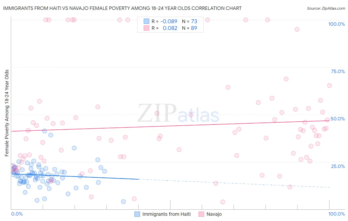 Immigrants from Haiti vs Navajo Female Poverty Among 18-24 Year Olds