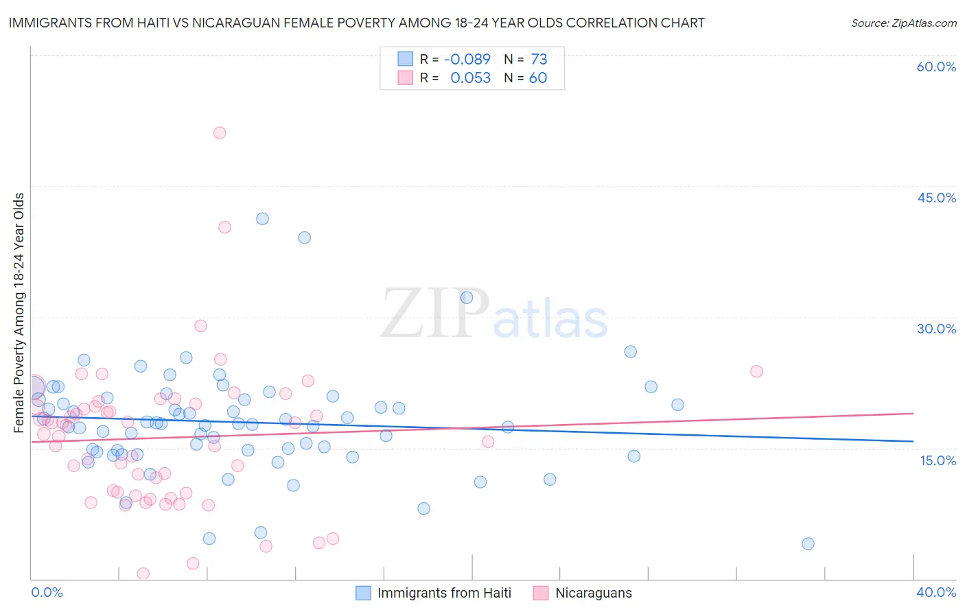 Immigrants from Haiti vs Nicaraguan Female Poverty Among 18-24 Year Olds
