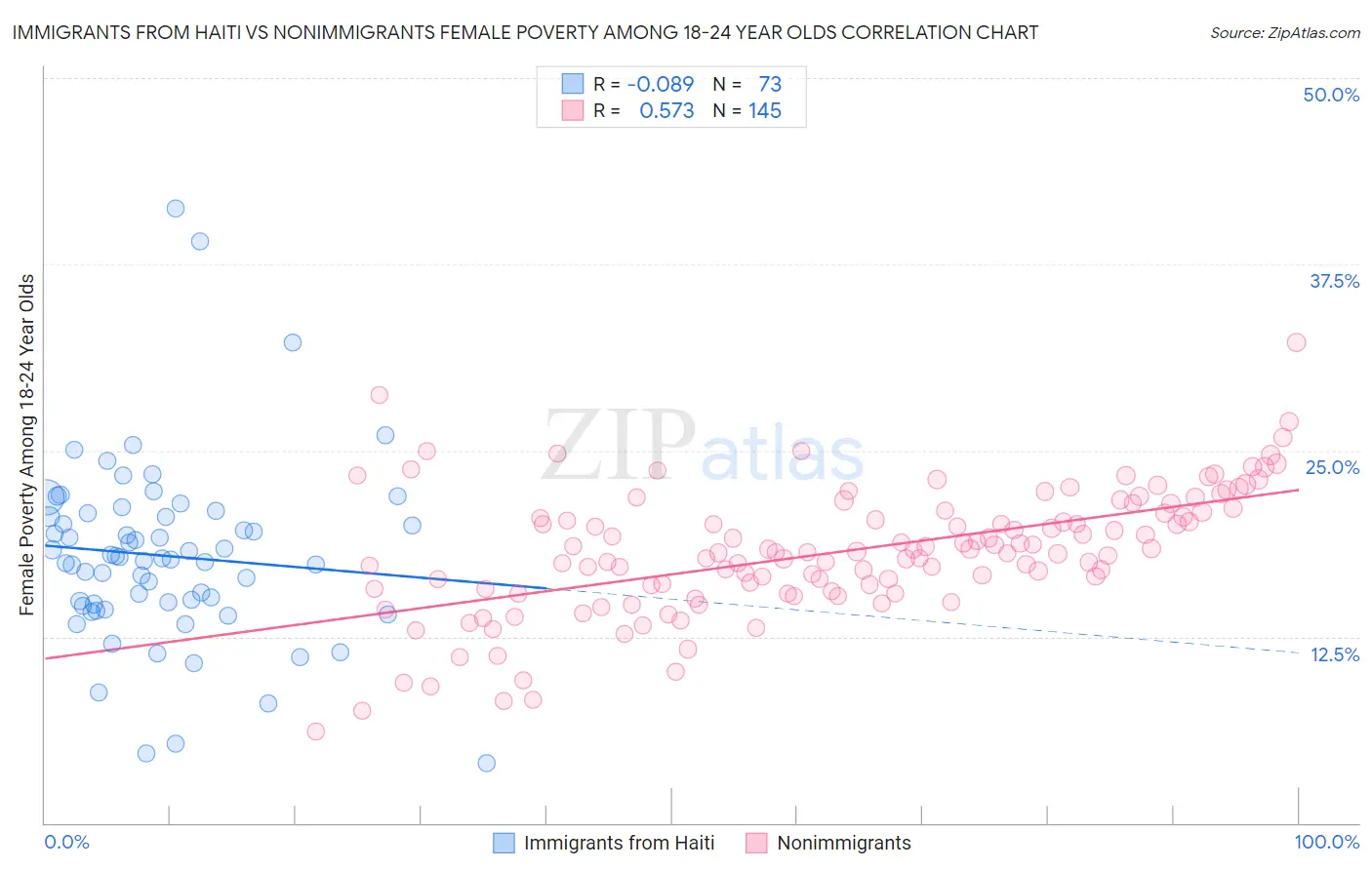 Immigrants from Haiti vs Nonimmigrants Female Poverty Among 18-24 Year Olds
