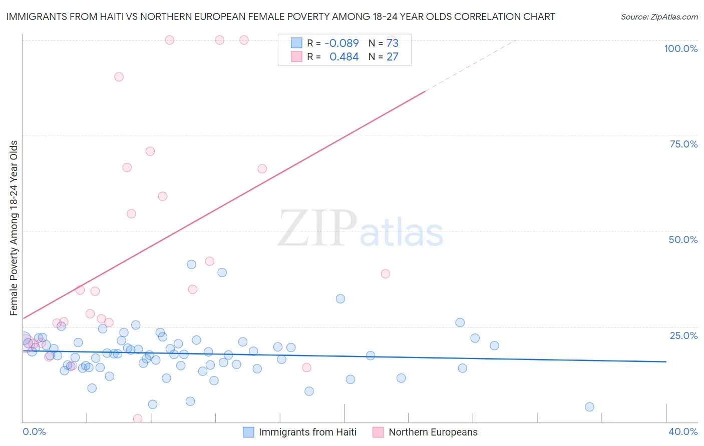 Immigrants from Haiti vs Northern European Female Poverty Among 18-24 Year Olds