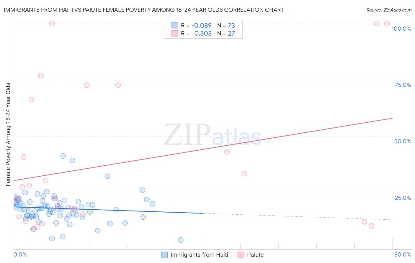 Immigrants from Haiti vs Paiute Female Poverty Among 18-24 Year Olds
