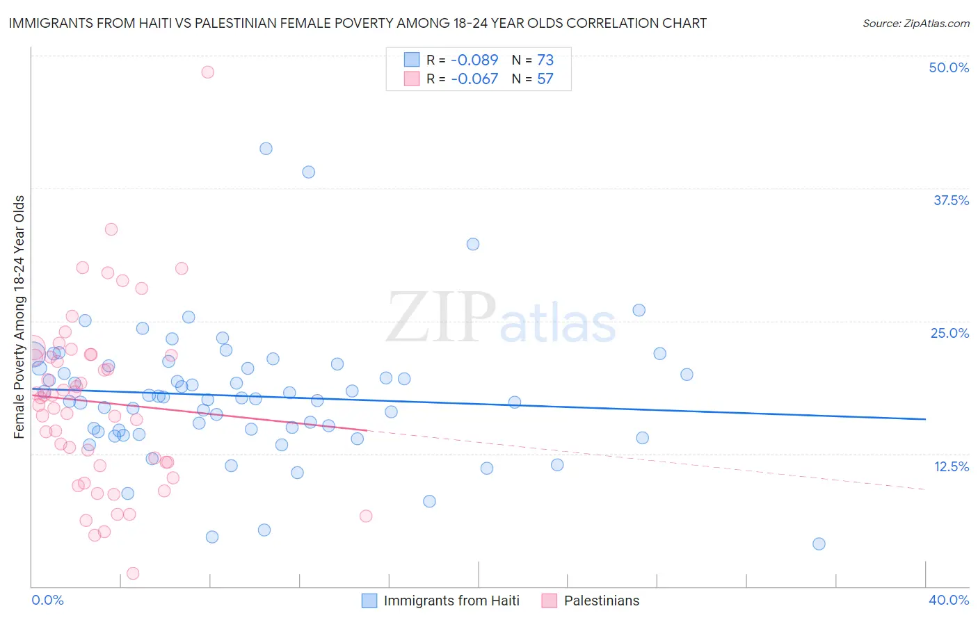Immigrants from Haiti vs Palestinian Female Poverty Among 18-24 Year Olds