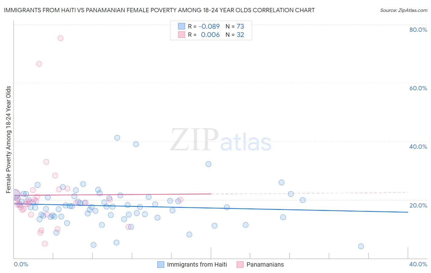 Immigrants from Haiti vs Panamanian Female Poverty Among 18-24 Year Olds