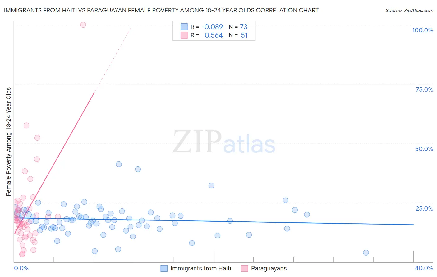 Immigrants from Haiti vs Paraguayan Female Poverty Among 18-24 Year Olds