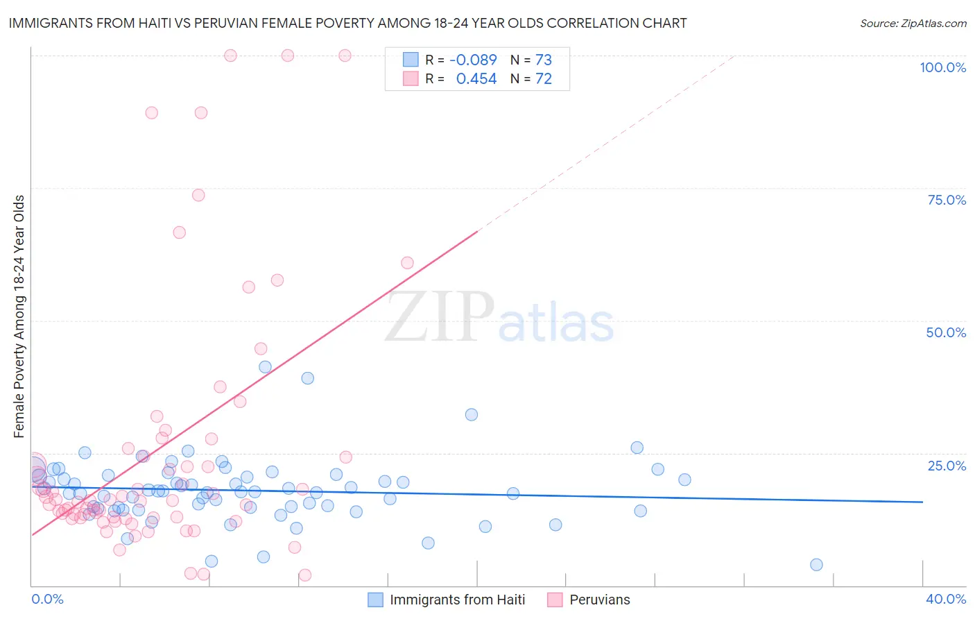 Immigrants from Haiti vs Peruvian Female Poverty Among 18-24 Year Olds