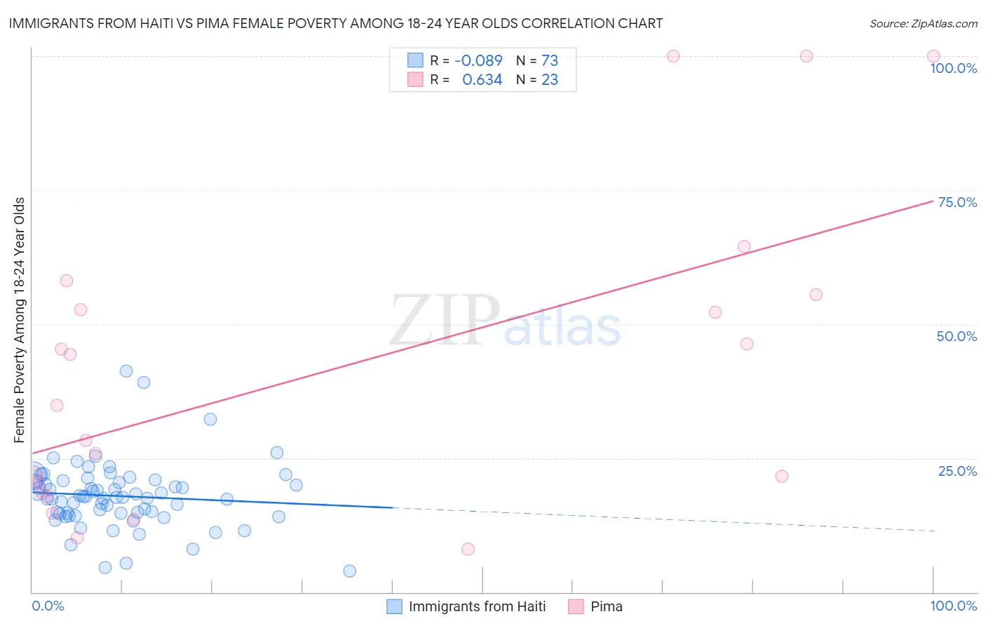 Immigrants from Haiti vs Pima Female Poverty Among 18-24 Year Olds