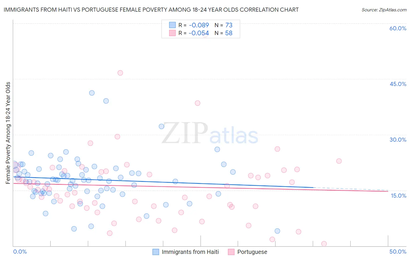 Immigrants from Haiti vs Portuguese Female Poverty Among 18-24 Year Olds