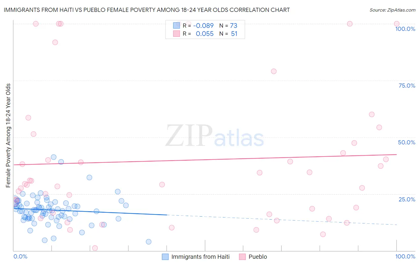Immigrants from Haiti vs Pueblo Female Poverty Among 18-24 Year Olds
