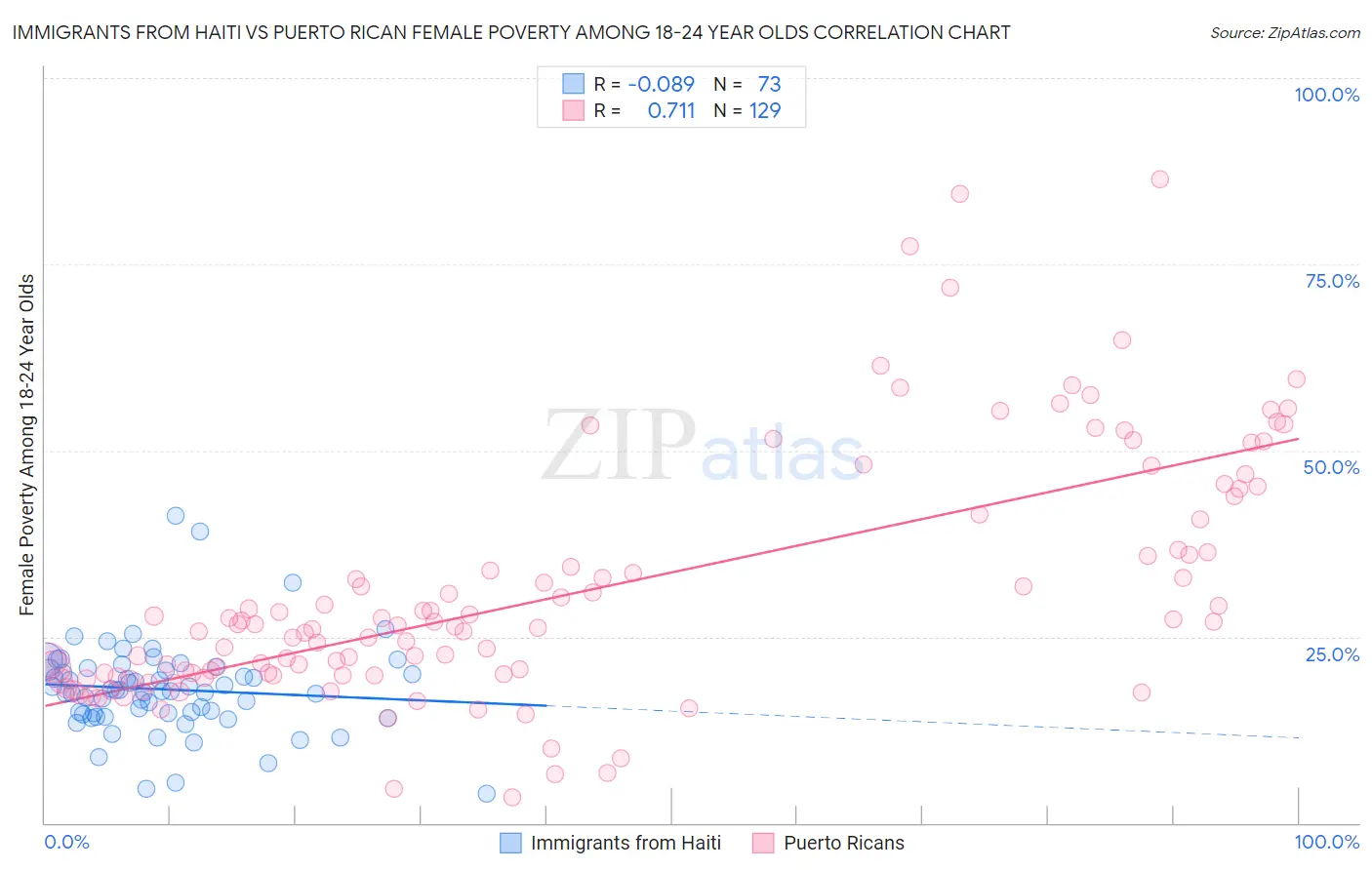 Immigrants from Haiti vs Puerto Rican Female Poverty Among 18-24 Year Olds