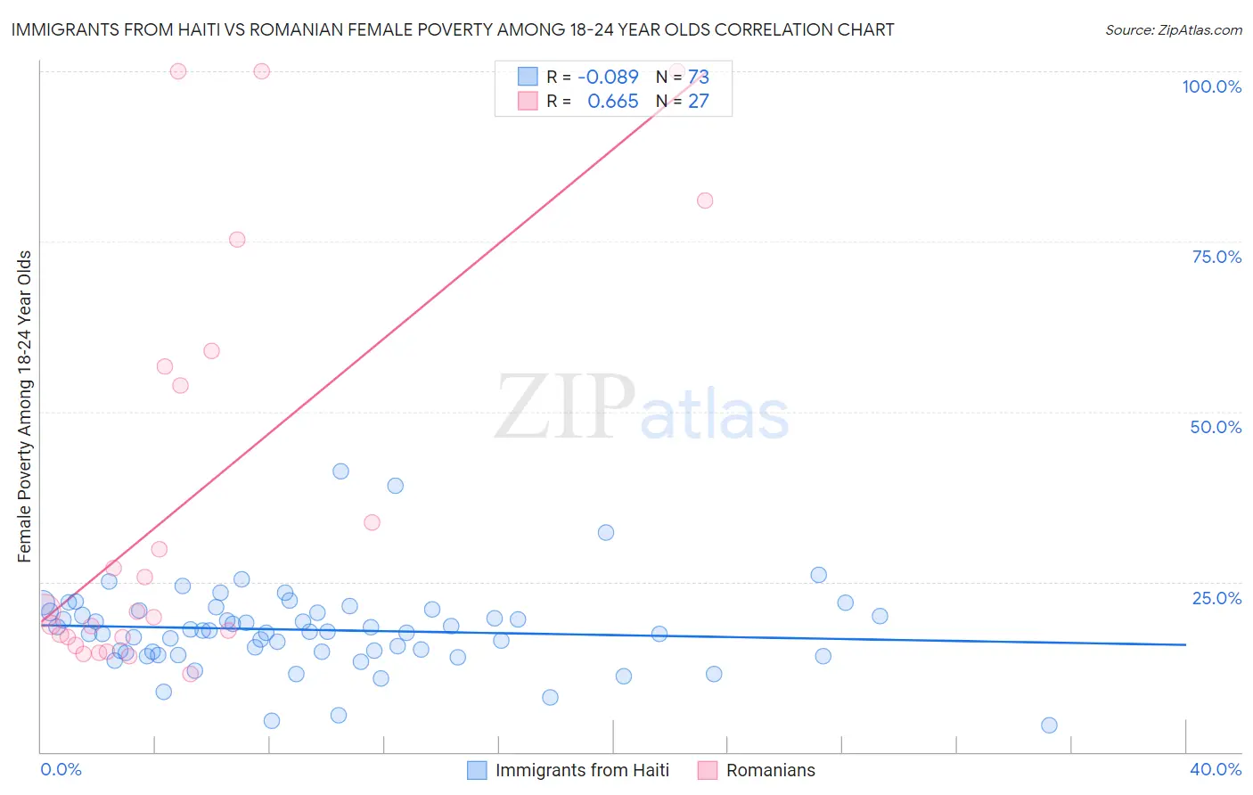 Immigrants from Haiti vs Romanian Female Poverty Among 18-24 Year Olds
