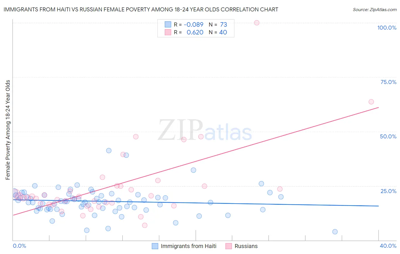Immigrants from Haiti vs Russian Female Poverty Among 18-24 Year Olds