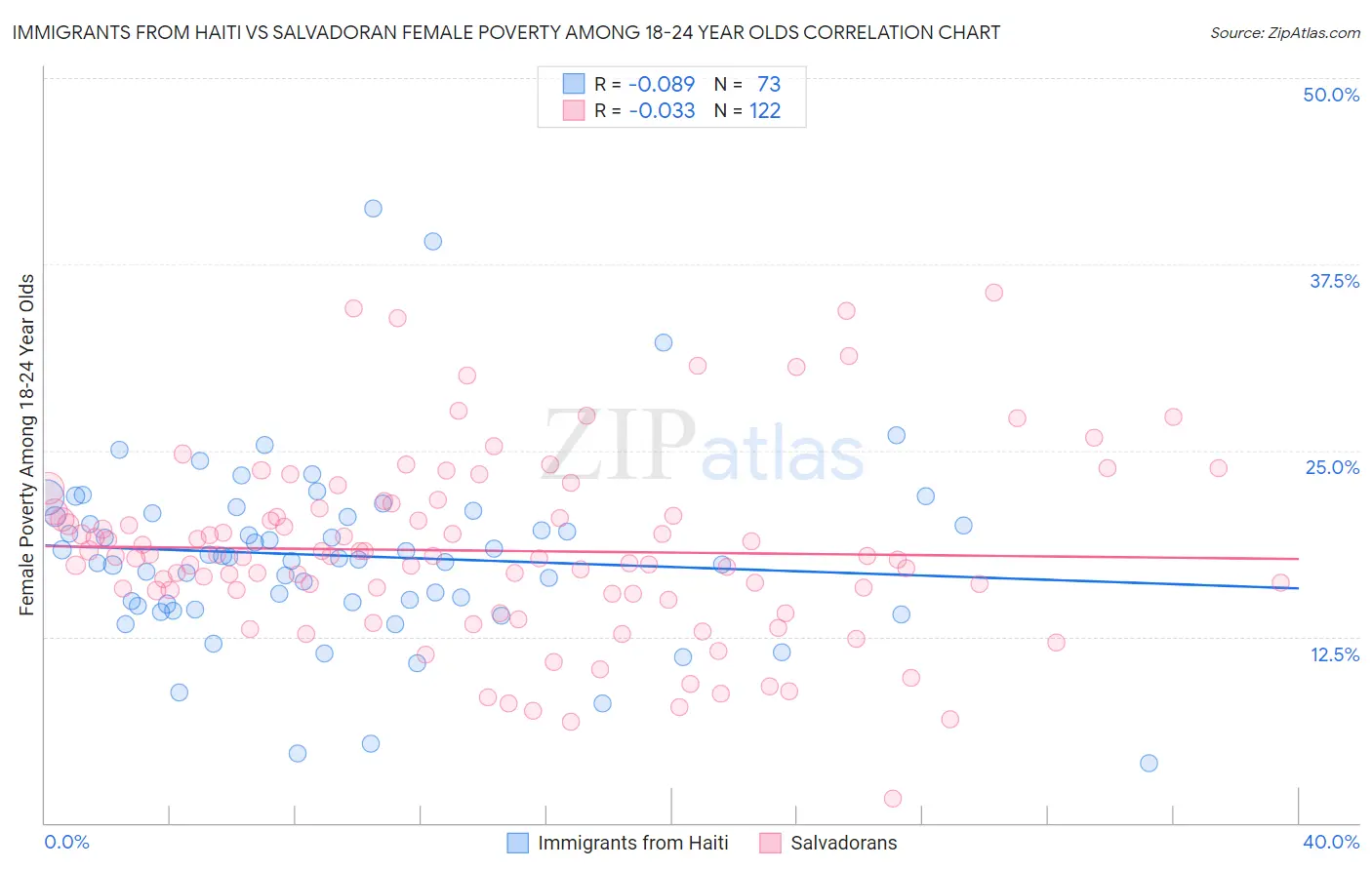 Immigrants from Haiti vs Salvadoran Female Poverty Among 18-24 Year Olds