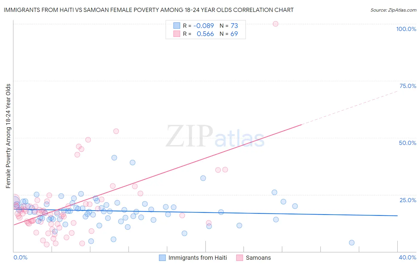 Immigrants from Haiti vs Samoan Female Poverty Among 18-24 Year Olds