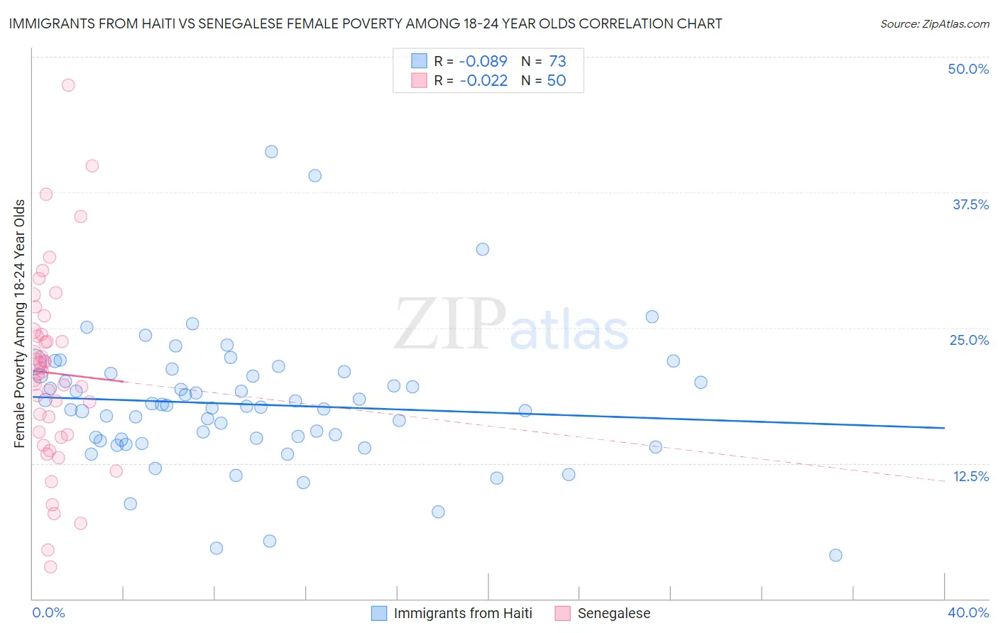 Immigrants from Haiti vs Senegalese Female Poverty Among 18-24 Year Olds