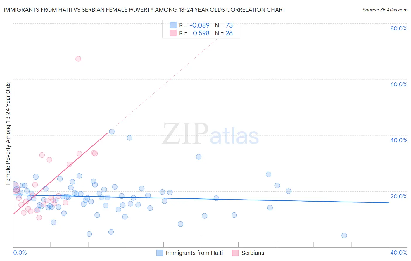Immigrants from Haiti vs Serbian Female Poverty Among 18-24 Year Olds