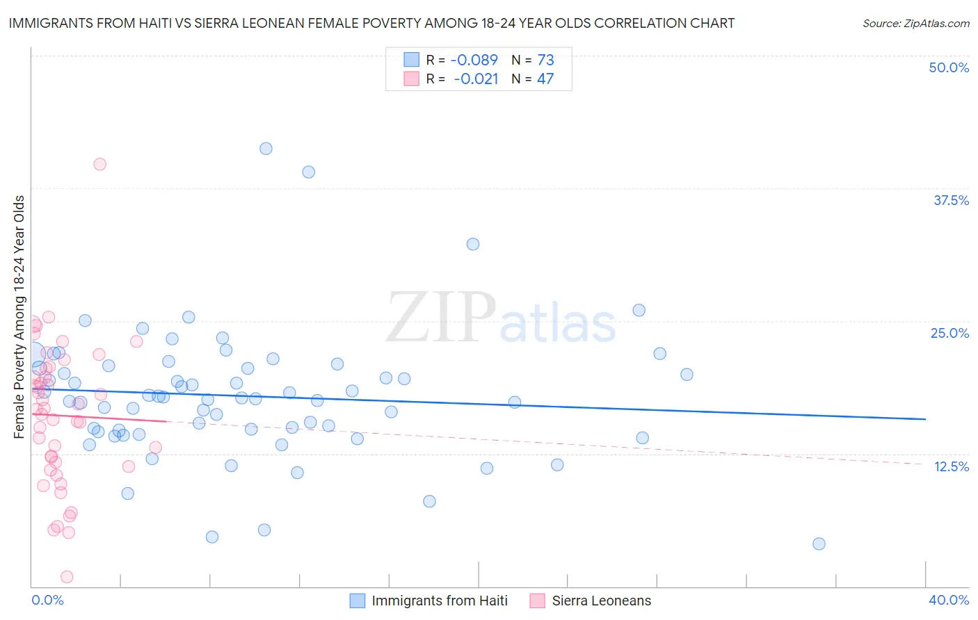 Immigrants from Haiti vs Sierra Leonean Female Poverty Among 18-24 Year Olds