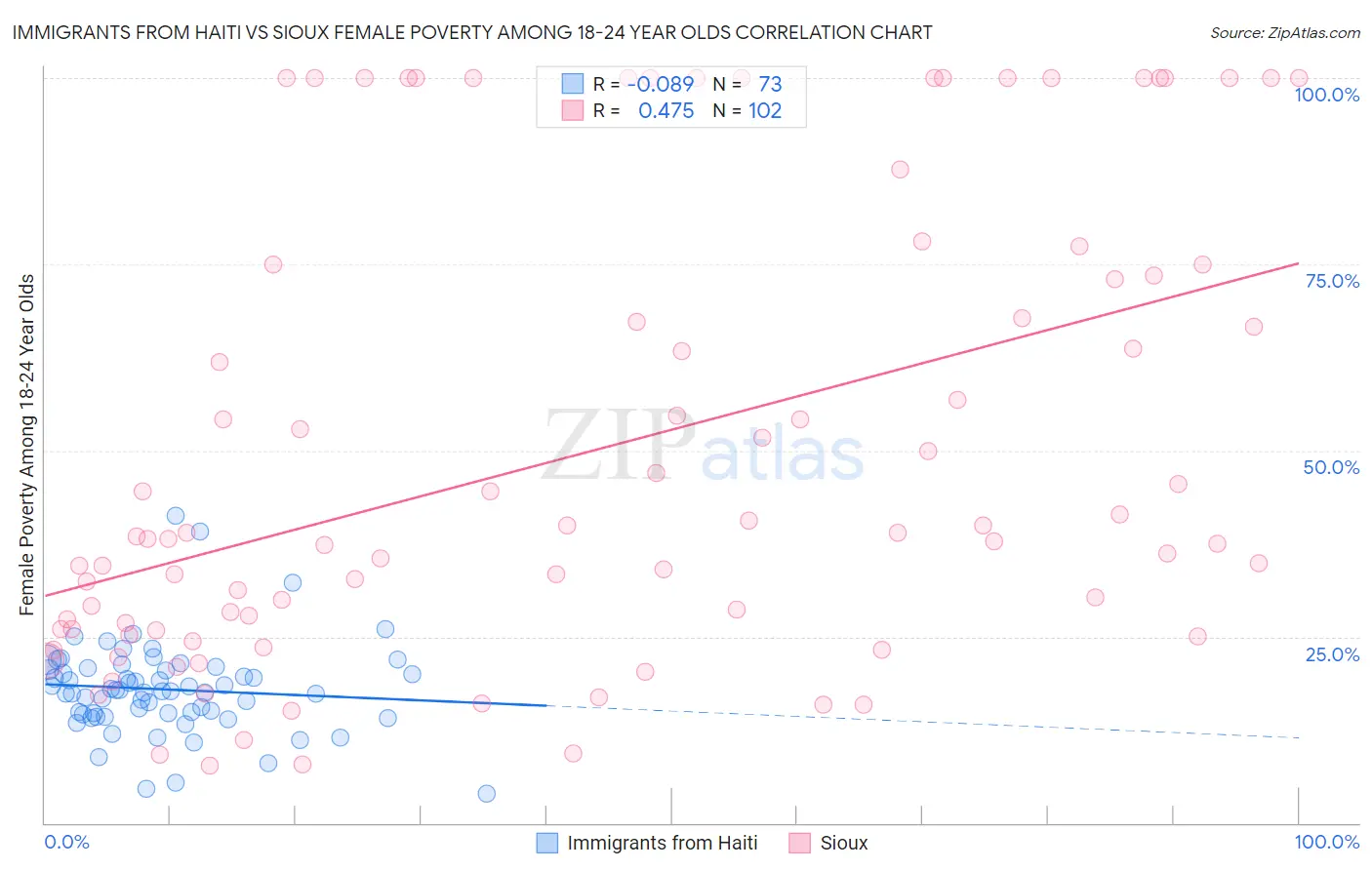 Immigrants from Haiti vs Sioux Female Poverty Among 18-24 Year Olds