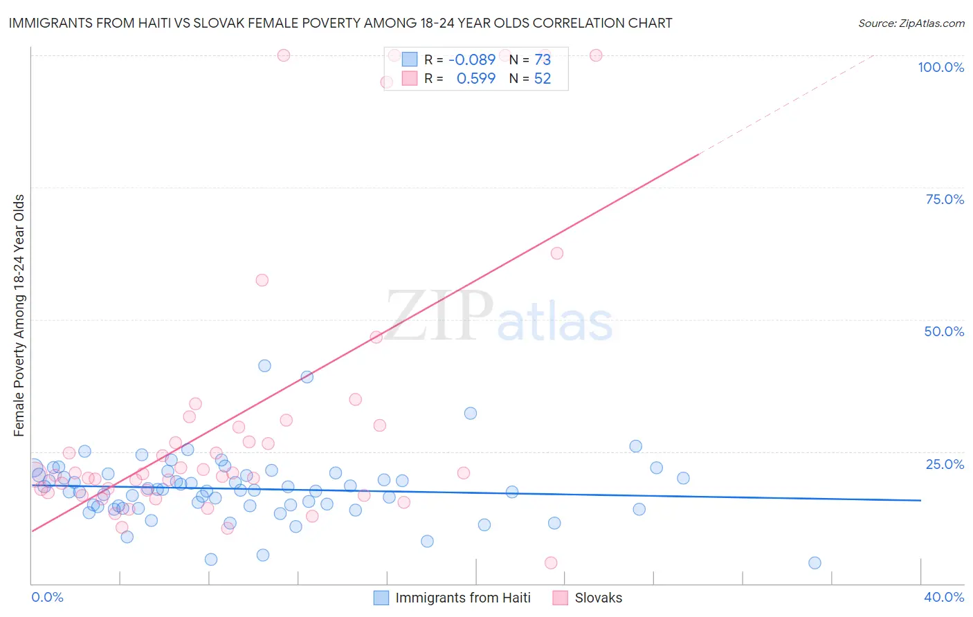 Immigrants from Haiti vs Slovak Female Poverty Among 18-24 Year Olds