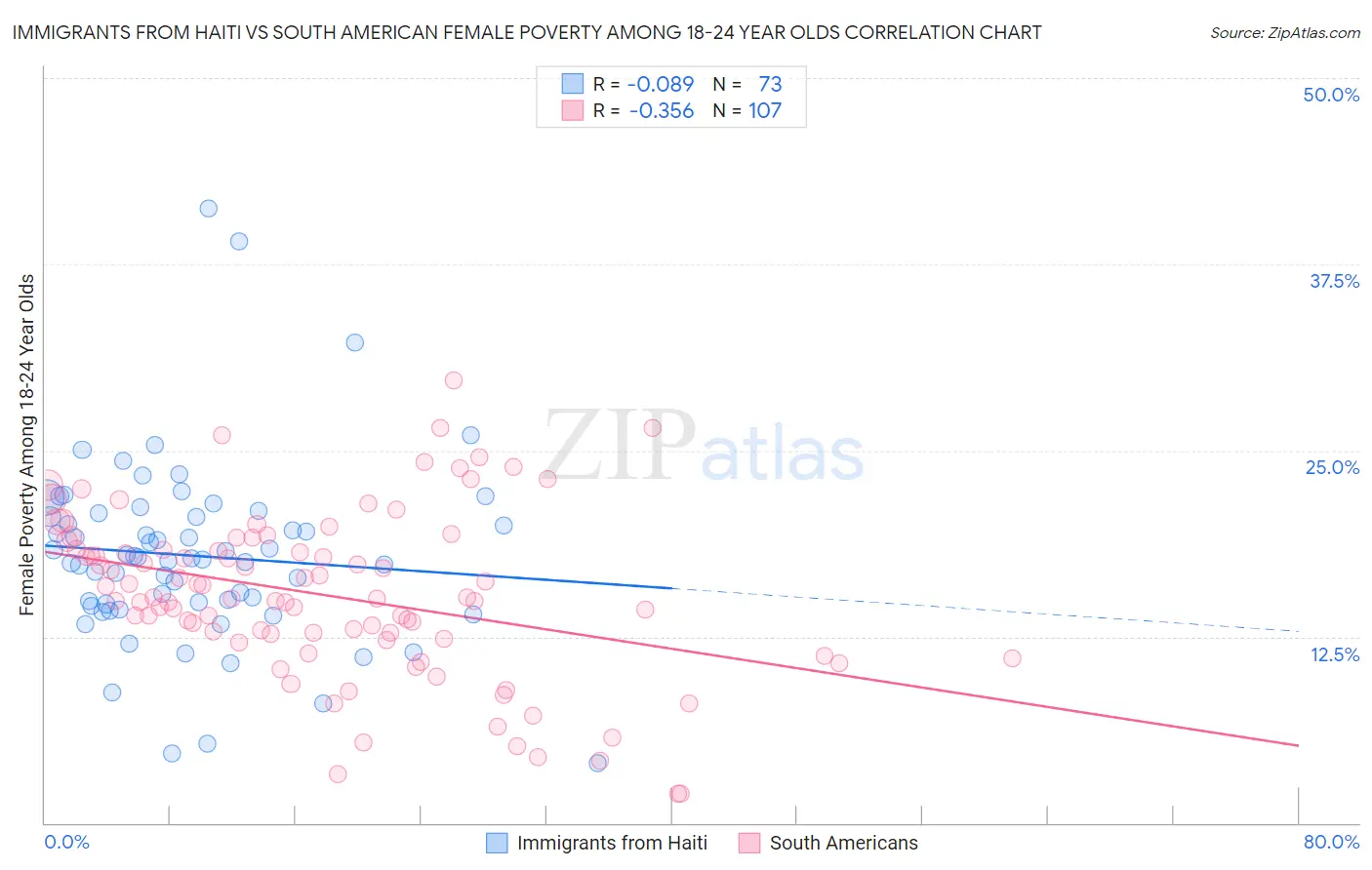 Immigrants from Haiti vs South American Female Poverty Among 18-24 Year Olds