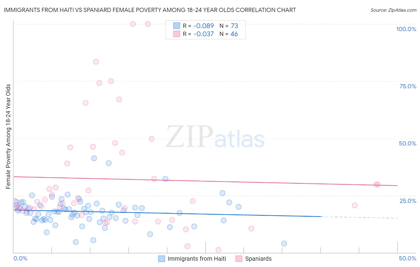 Immigrants from Haiti vs Spaniard Female Poverty Among 18-24 Year Olds