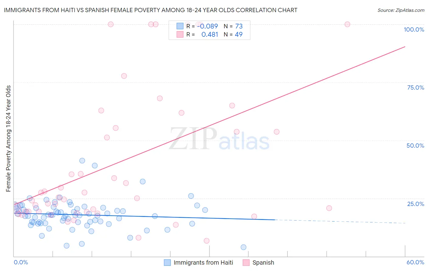 Immigrants from Haiti vs Spanish Female Poverty Among 18-24 Year Olds