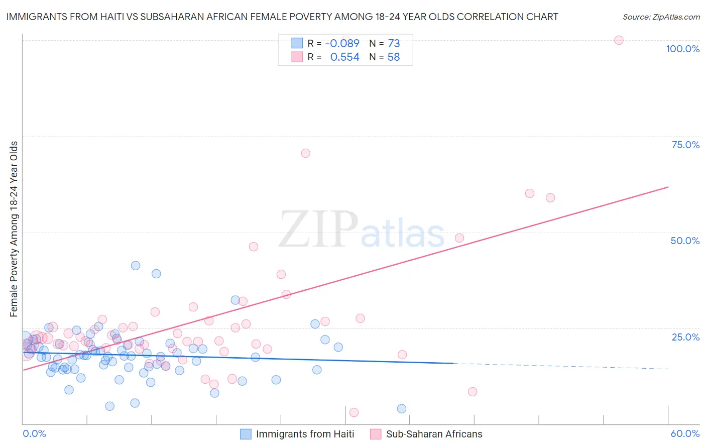 Immigrants from Haiti vs Subsaharan African Female Poverty Among 18-24 Year Olds