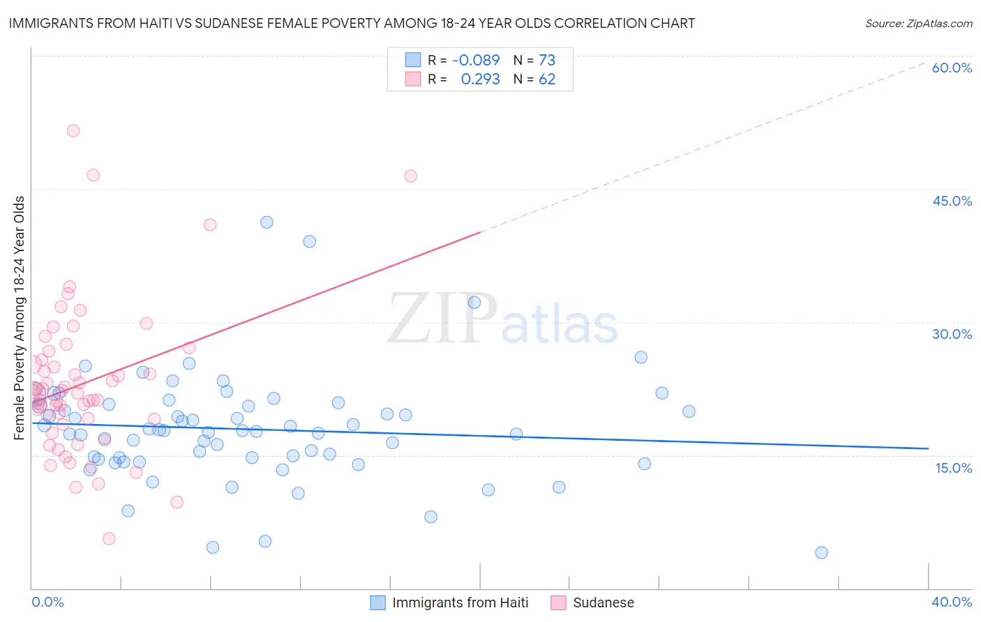 Immigrants from Haiti vs Sudanese Female Poverty Among 18-24 Year Olds