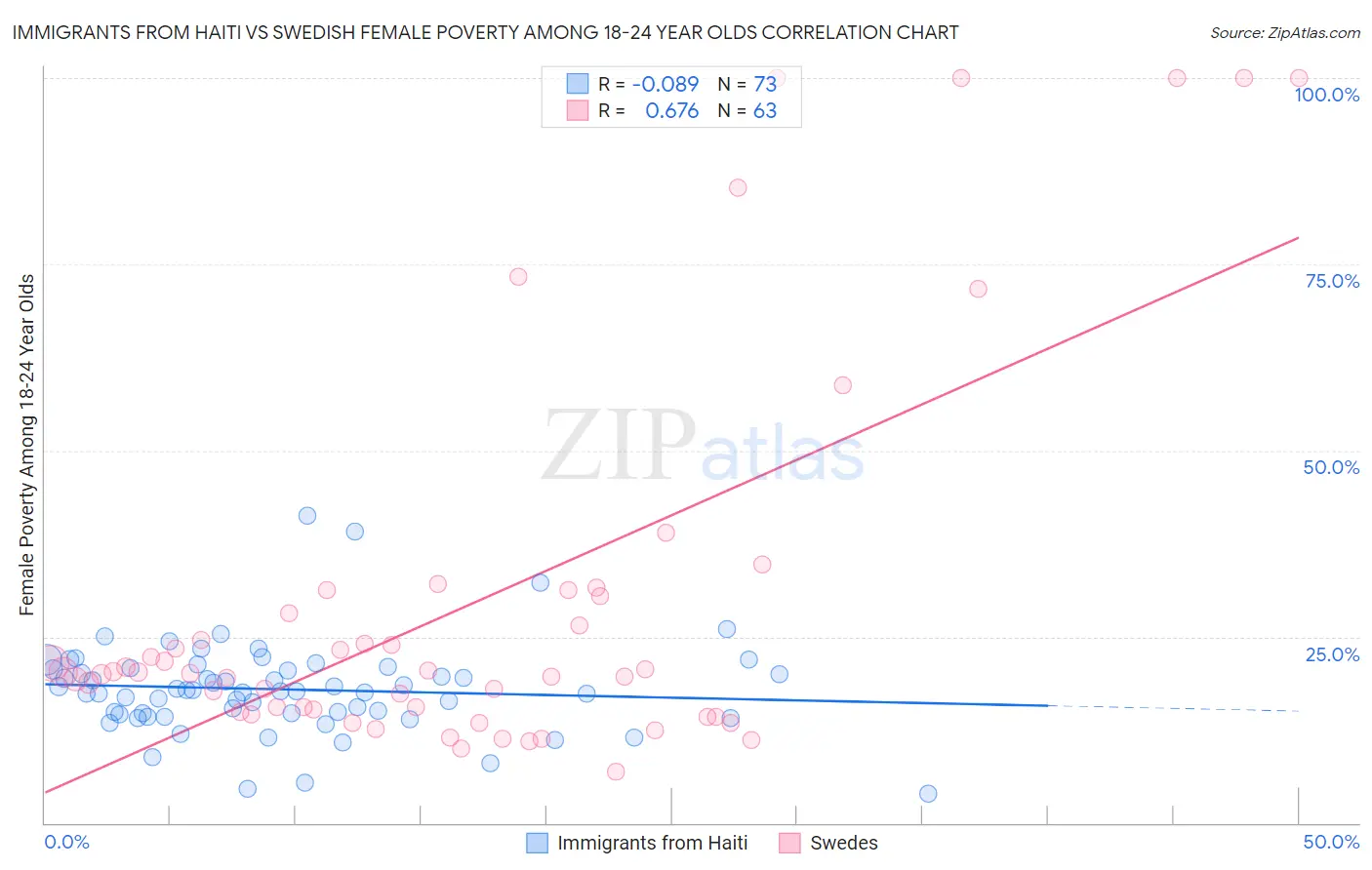 Immigrants from Haiti vs Swedish Female Poverty Among 18-24 Year Olds