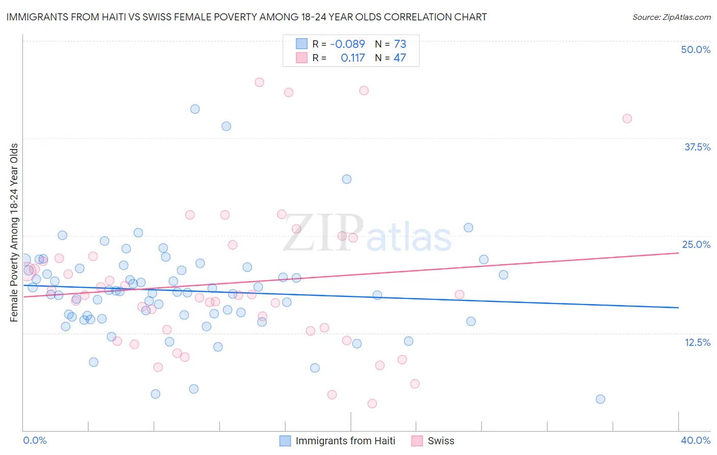 Immigrants from Haiti vs Swiss Female Poverty Among 18-24 Year Olds