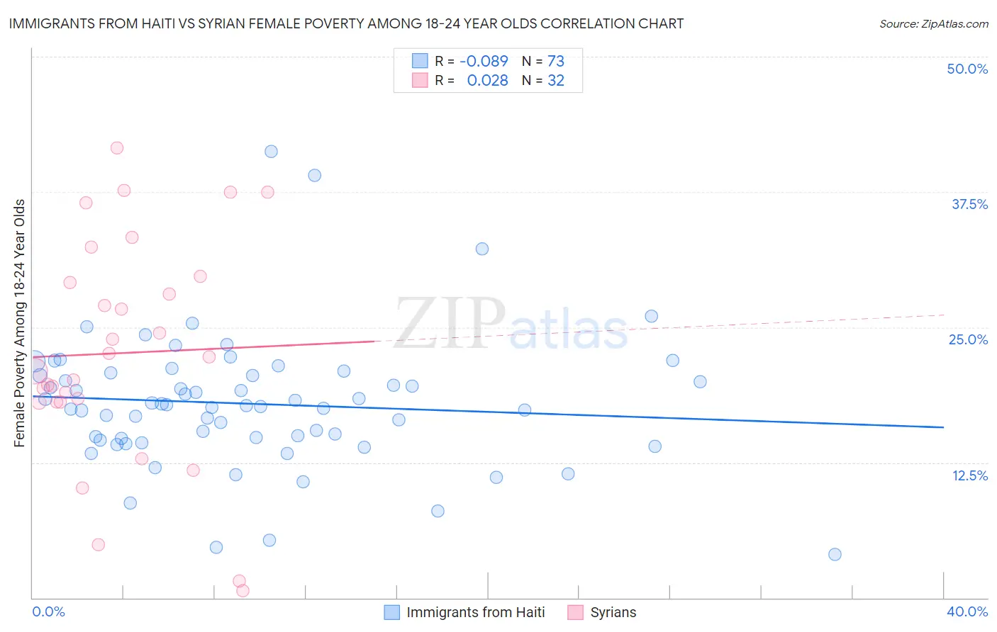 Immigrants from Haiti vs Syrian Female Poverty Among 18-24 Year Olds