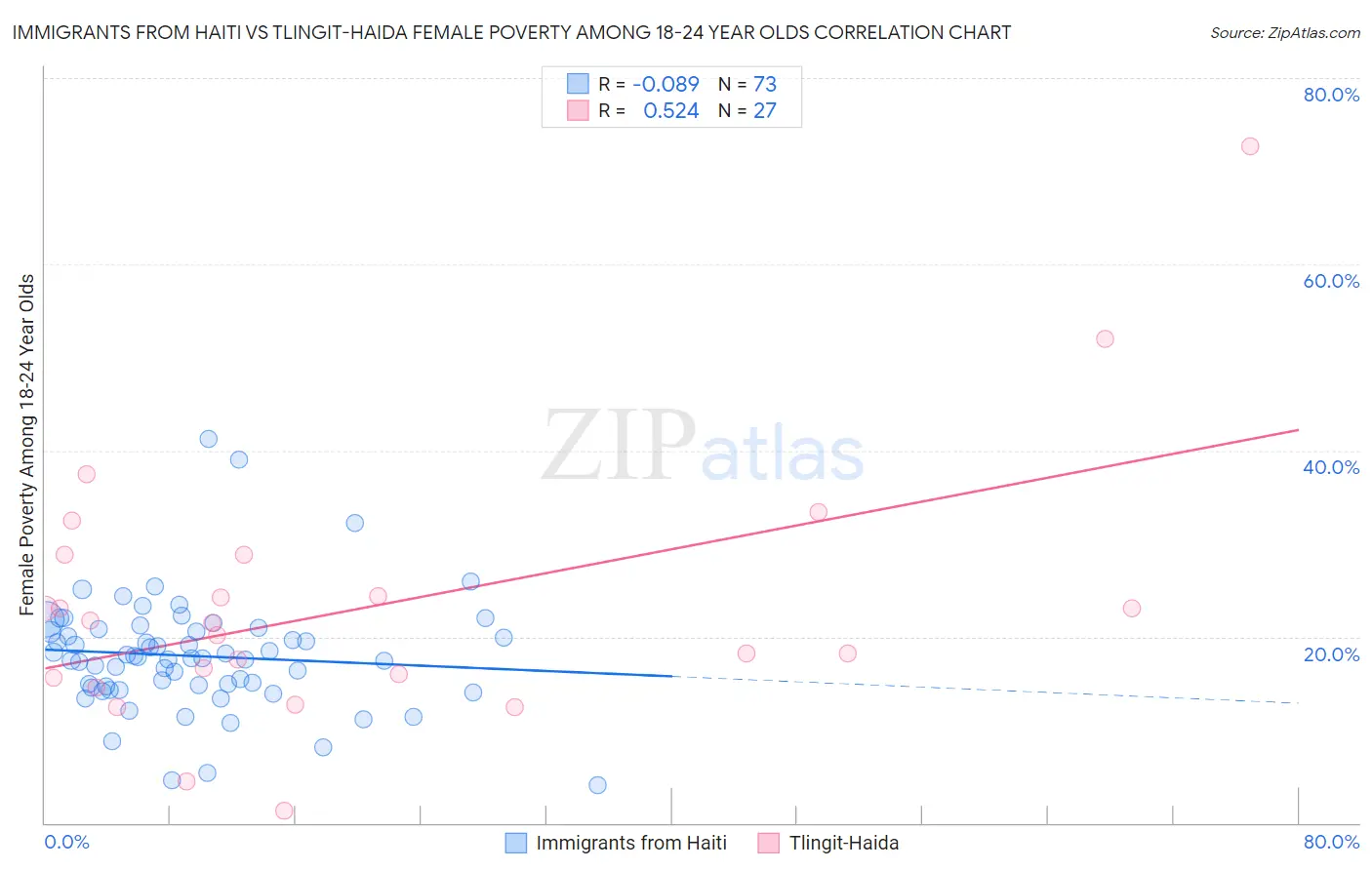 Immigrants from Haiti vs Tlingit-Haida Female Poverty Among 18-24 Year Olds