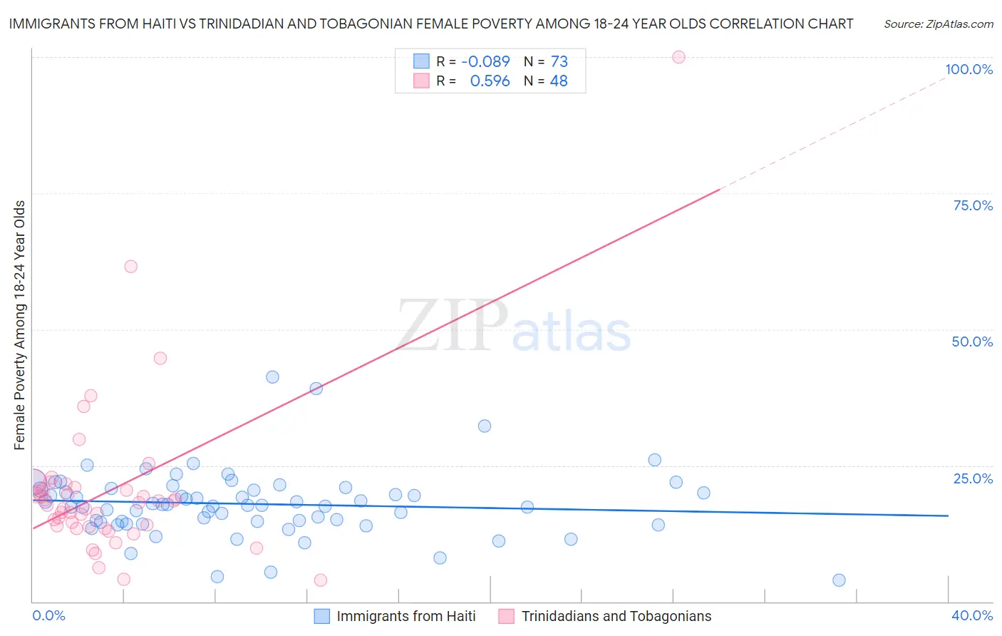 Immigrants from Haiti vs Trinidadian and Tobagonian Female Poverty Among 18-24 Year Olds