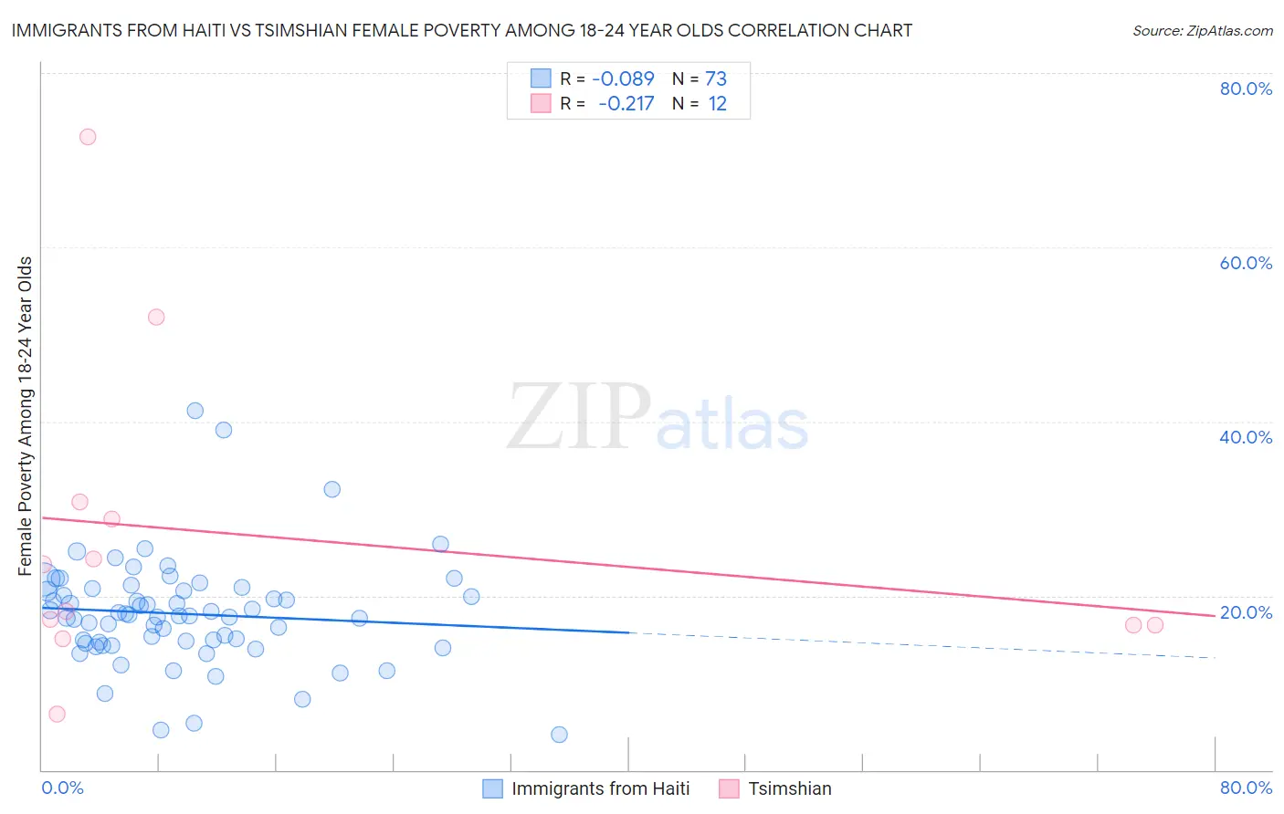 Immigrants from Haiti vs Tsimshian Female Poverty Among 18-24 Year Olds