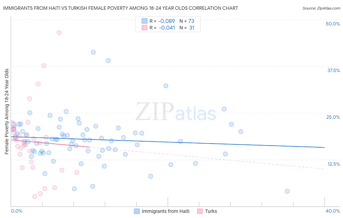Immigrants from Haiti vs Turkish Female Poverty Among 18-24 Year Olds