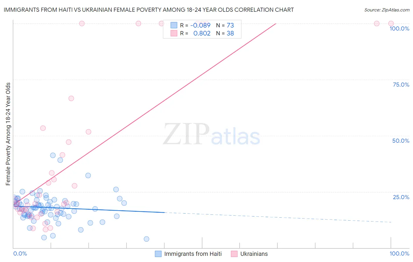 Immigrants from Haiti vs Ukrainian Female Poverty Among 18-24 Year Olds