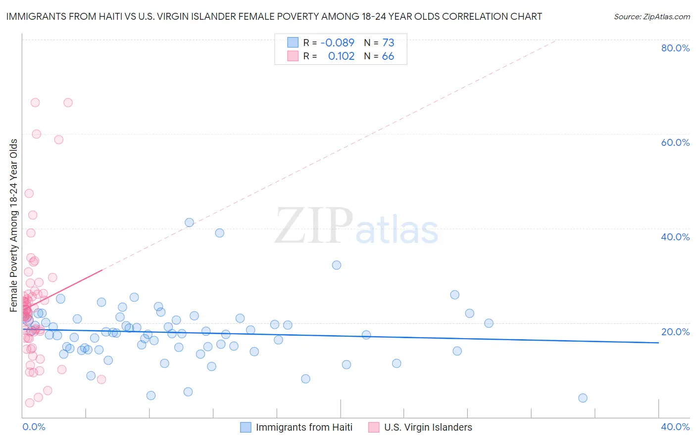 Immigrants from Haiti vs U.S. Virgin Islander Female Poverty Among 18-24 Year Olds