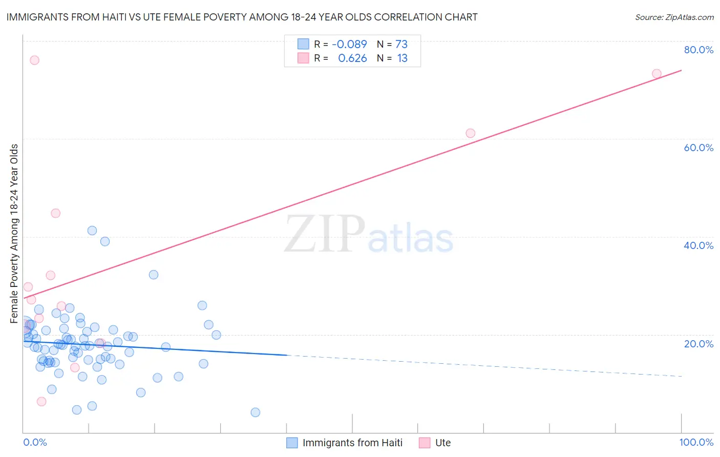 Immigrants from Haiti vs Ute Female Poverty Among 18-24 Year Olds